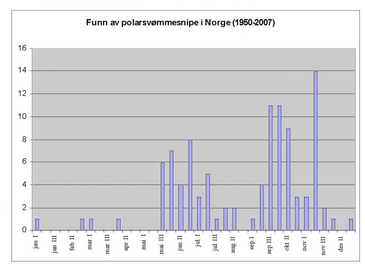Polarsvømmesnipe diagram forekomst 1950-2007