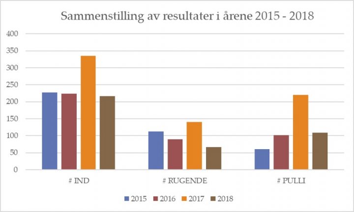 Sammenstilling av resultater i årene 2015 - 2018