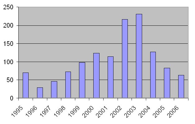 Excel åkerrikse 1995-2006