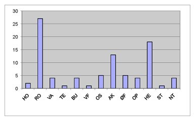 Diagram åkerrikse pr. 25.6.2009