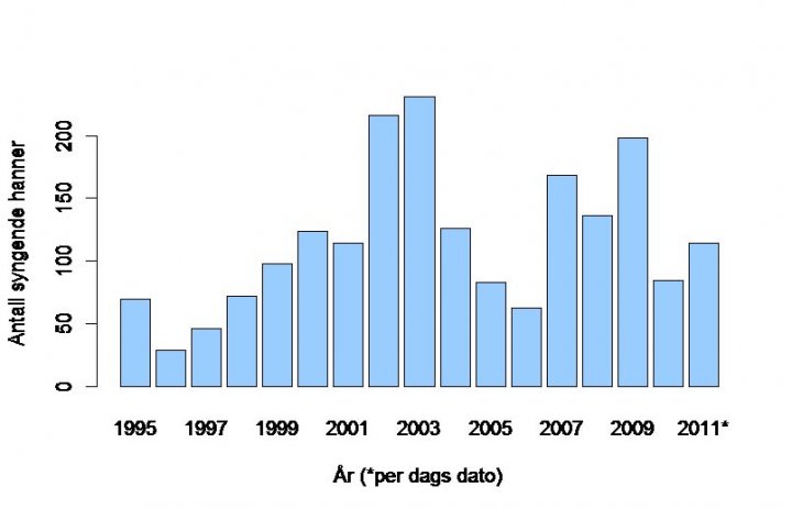 Åkerrikse diagram 2011 pr. 30.6.2011