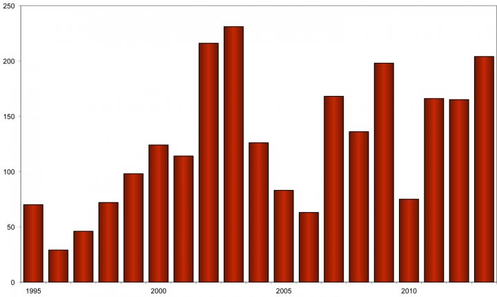 Åkerrikse: syngende hanner i Norge i perioden 1995-2013