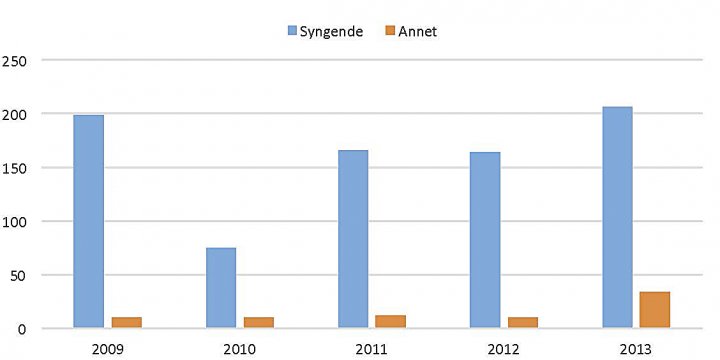 Åkerrikse Norge 2009-2013