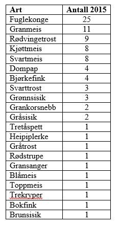 Tabell 1