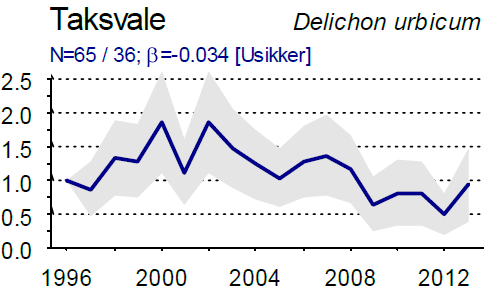 Trend Norge