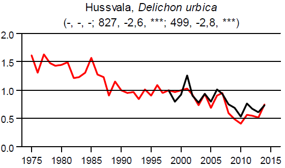 Hussvala