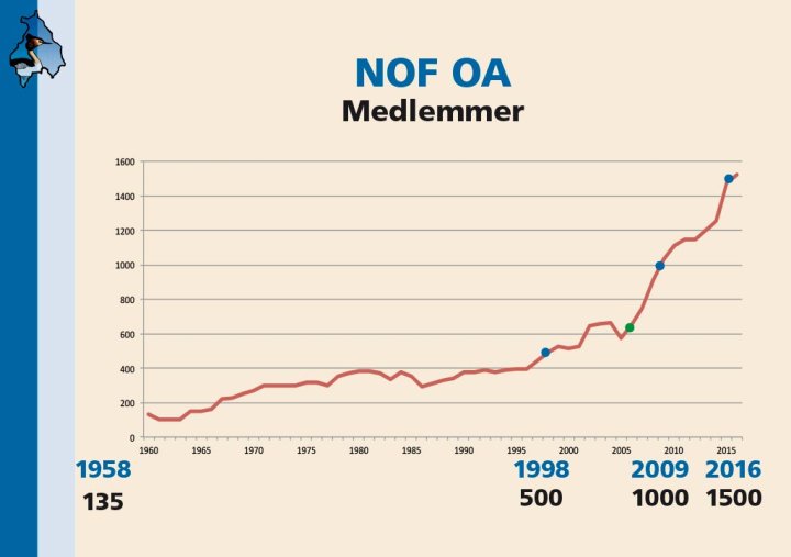 NOF OAs medlemsutvikling til og med 2017 NOF OAs medlemsutvikling til og med 2017