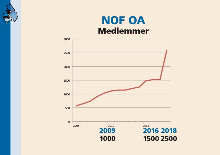 NOF OAs medlemsutvikling 2005 til i dag
