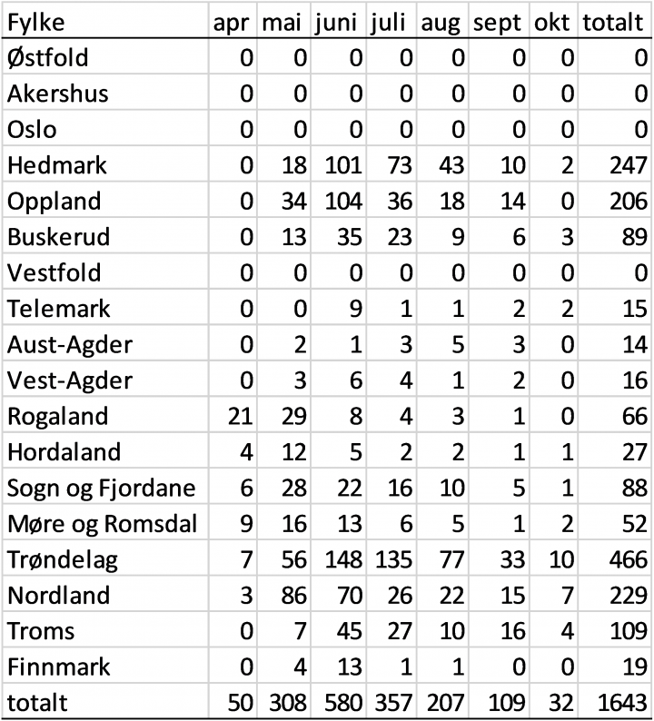 Tabell 1. Tabell 1.