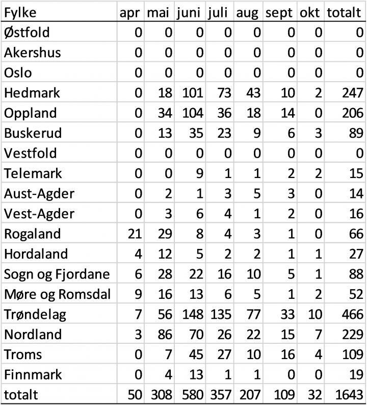 Tabell 1.