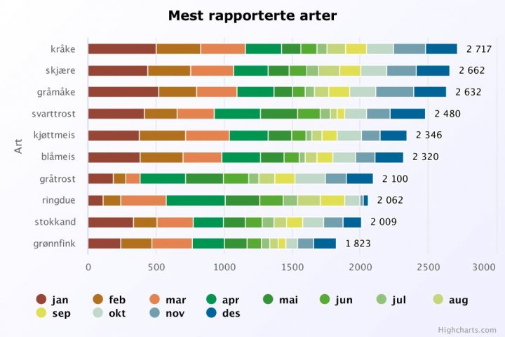 Mest rapporterte arter