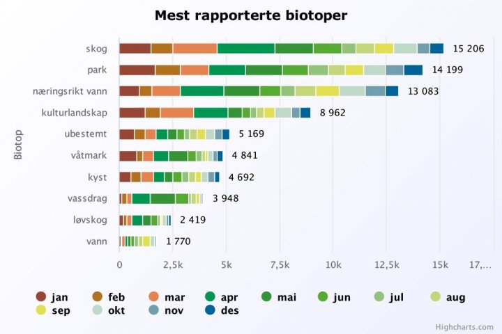 Mest rapporterte biotoper