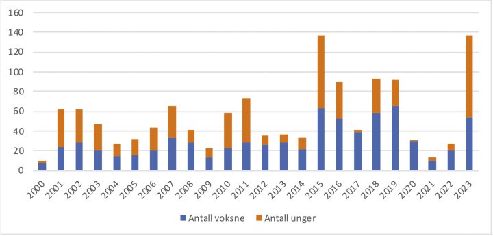 Utviklingen i dverggåsbestanden Utviklingen i dverggåsbestanden