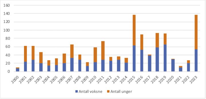 Utviklingen i dverggåsbestanden