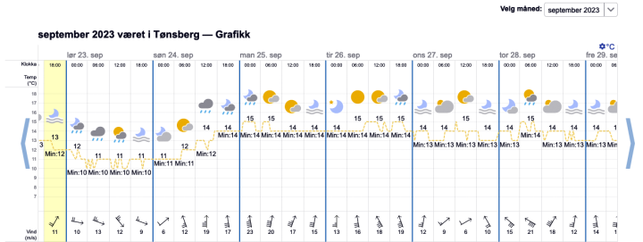 Værmelding