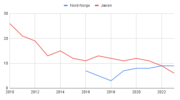 Antall hekkende par med svarthalespove i Norge