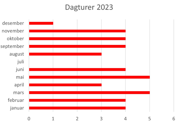 Turer pr måned