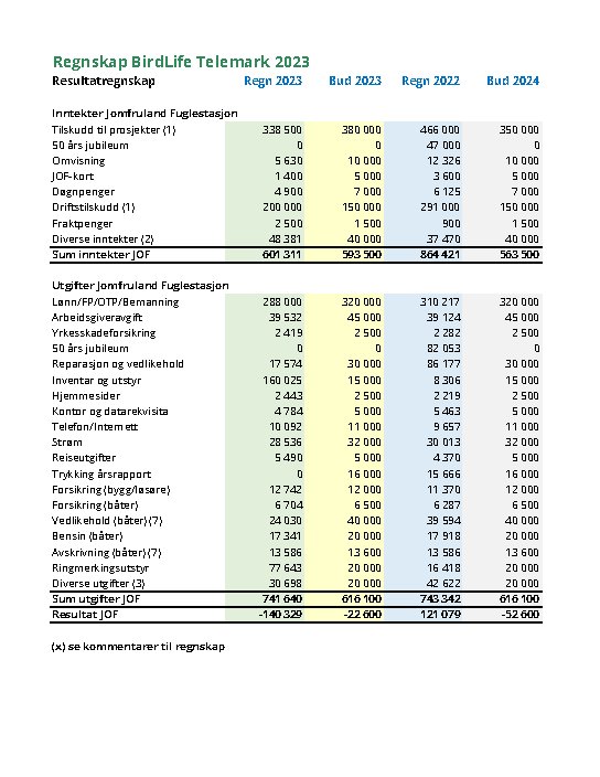 Regnskap BirdLife Telemark 2023