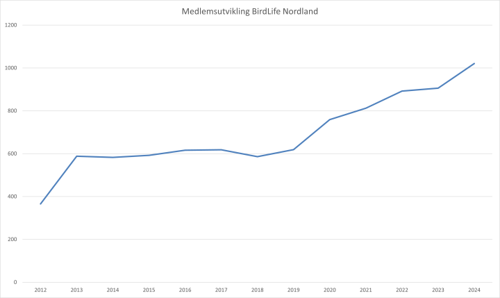 Medlemsutvikling Nordland
