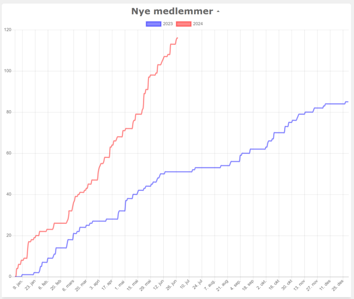 Medlemsutvikling 2023 til 2024