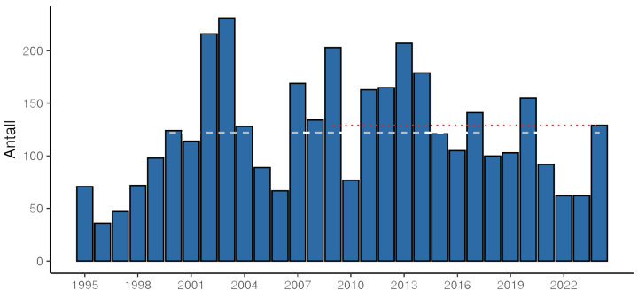 Syngende åkerrikser i Norge 1995-2024