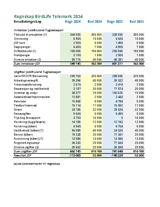 Regnskap BL Telemark 2024